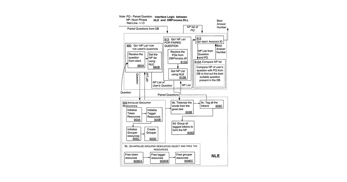 Patent drawing for System and method for natural language processing of sentence based queries