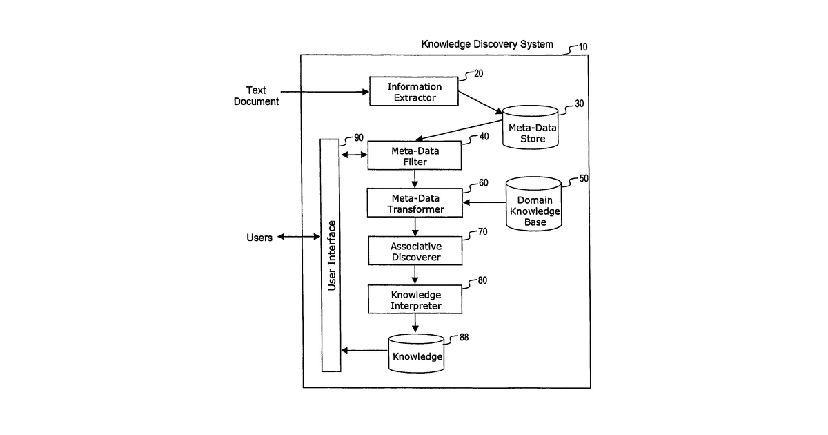Patent drawing for Method and system for discovering knowledge from text documents using associating between concepts and sub-concepts