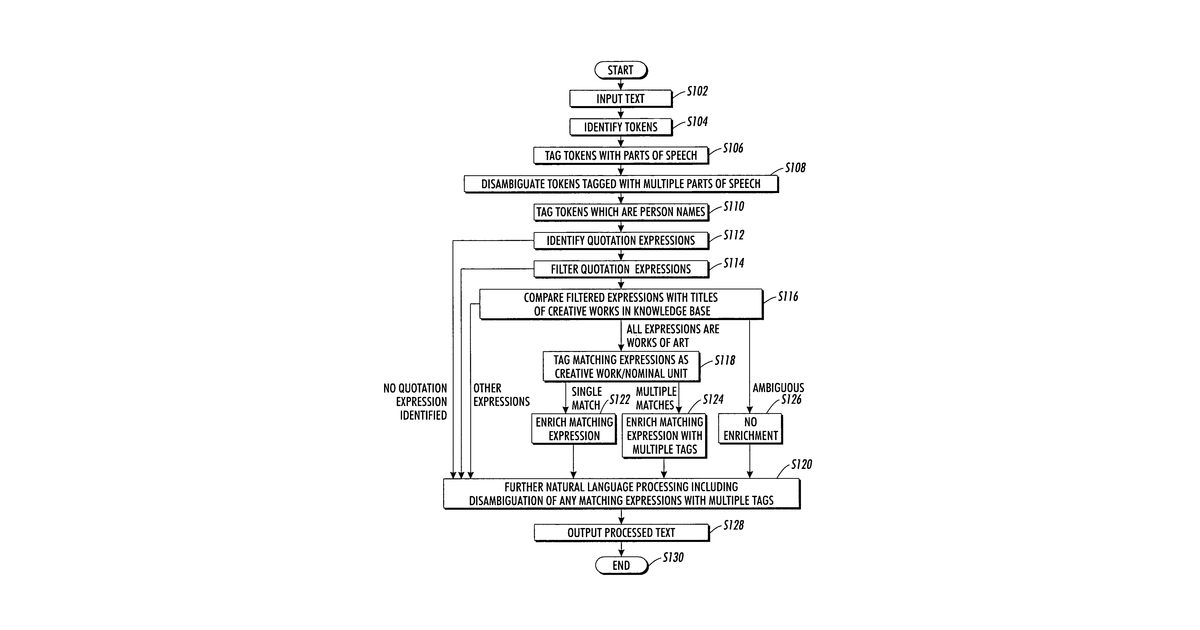 Patent drawing for Labeling of work of art titles in text for natural language processing
