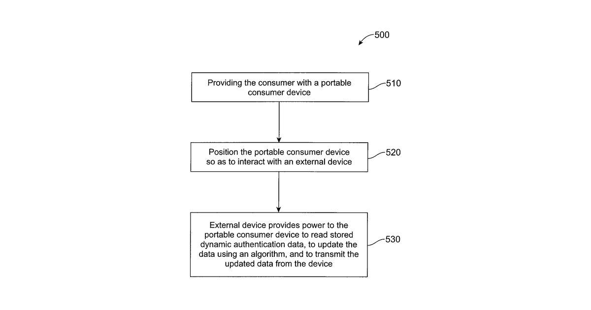 Patent drawing for Portable consumer device configured to generate dynamic authentication data