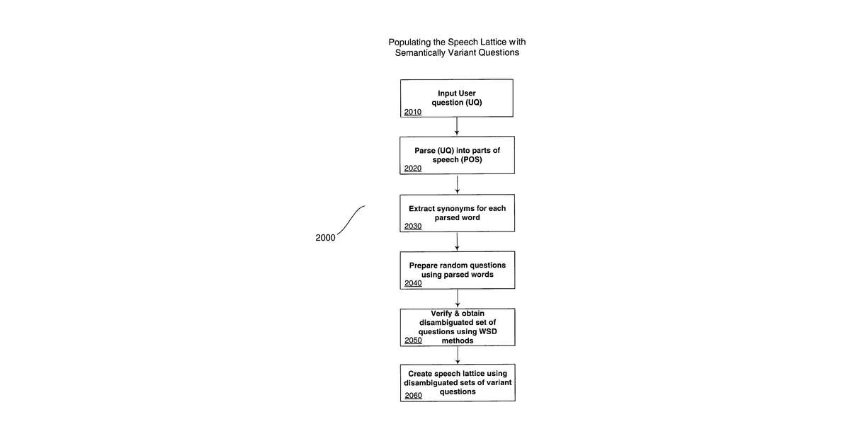 Patent drawing for Natural language speech lattice containing semantic variants