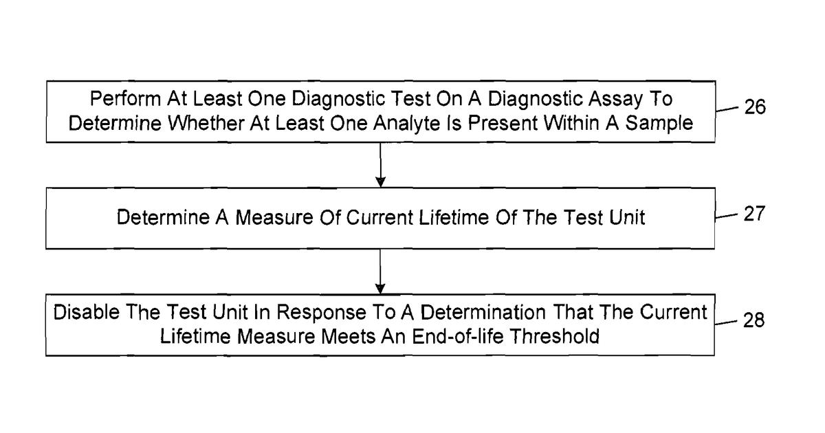 Patent drawing for End-of-life disabling of a diagnostic test system