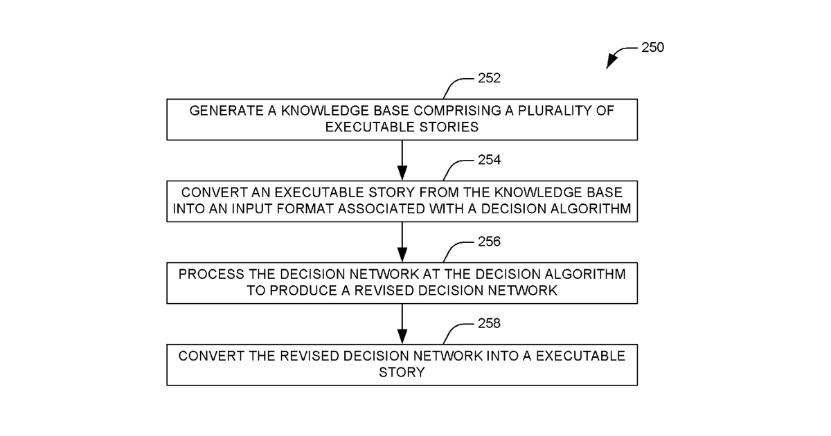 Patent drawing for Knowledge base comprising executable stories