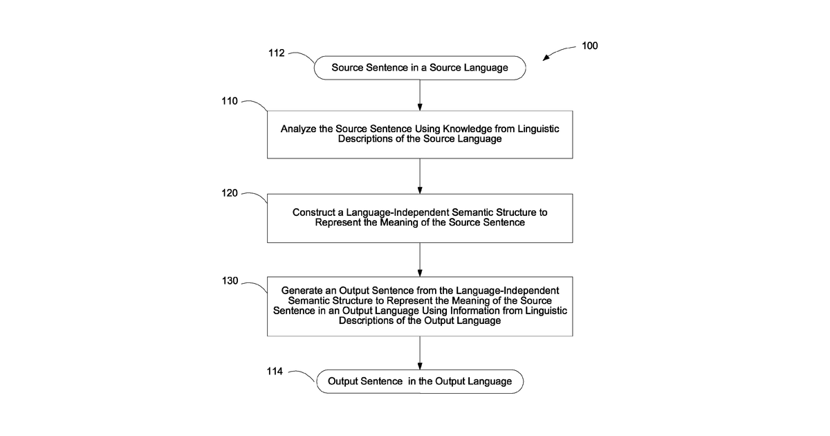 Patent drawing for Translating sentences between languages using language-independent semantic structures and ratings of syntactic constructions