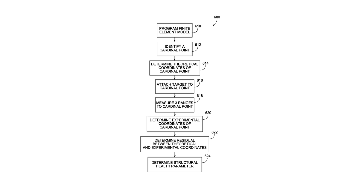 Patent drawing for Methods for modeling the structural health of a civil structure based on electronic distance measurements