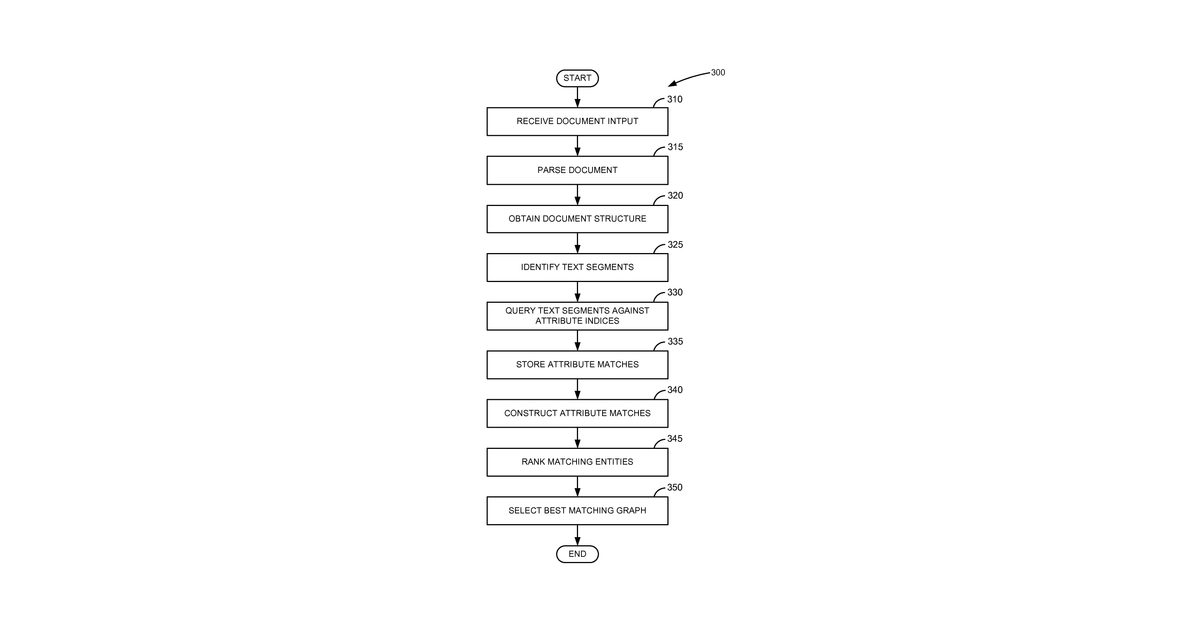 Patent drawing for Graph based re-composition of document fragments for name entity recognition under exploitation of enterprise databases