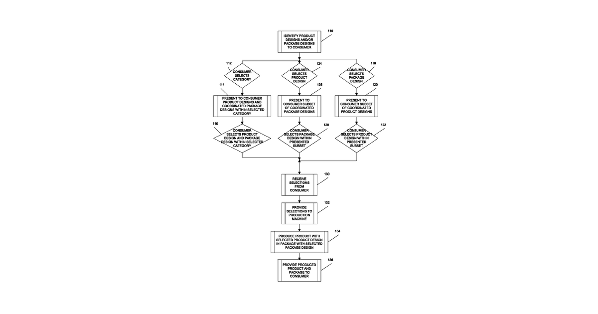 Patent drawing for Method for providing absorbent paper products and packaging therefor having coordinated consumer-specified features