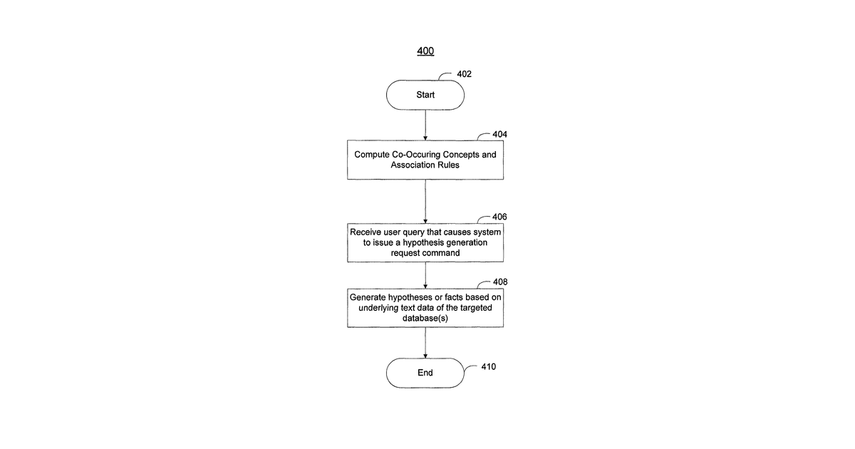 Patent drawing for Semantic relationship extraction, text categorization and hypothesis generation