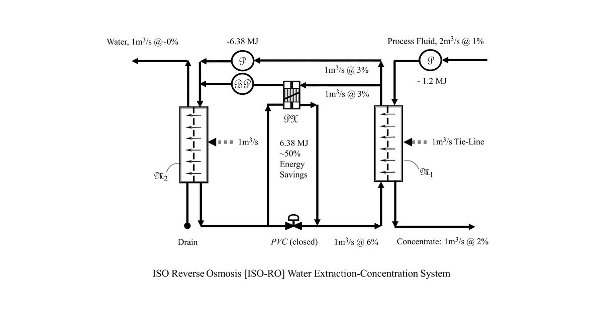 Patent drawing for Induced symbiotic osmosis [ISO] for salinity power generation
