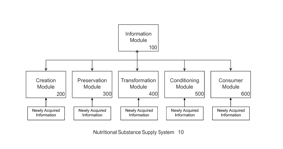 Patent drawing for System for managing the nutritional content for nutritional substances