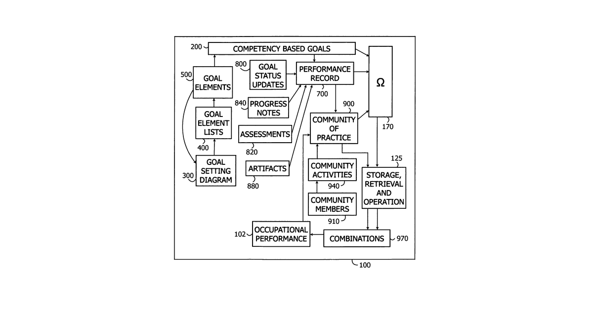Patent drawing for Learning model for competency based performance