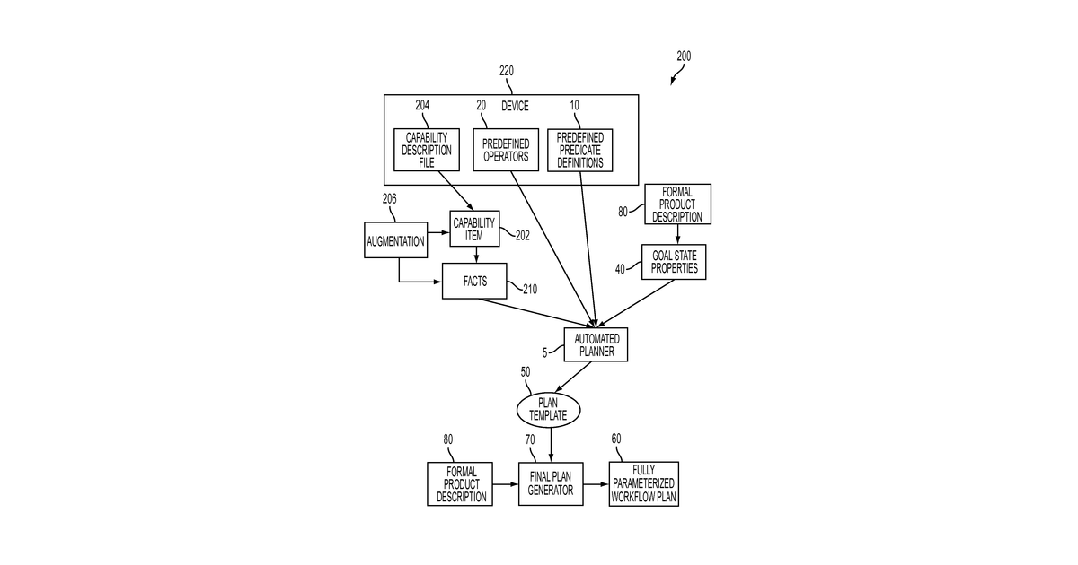 Patent drawing for System and method for automated generation of a fully parameterized workflow plan
