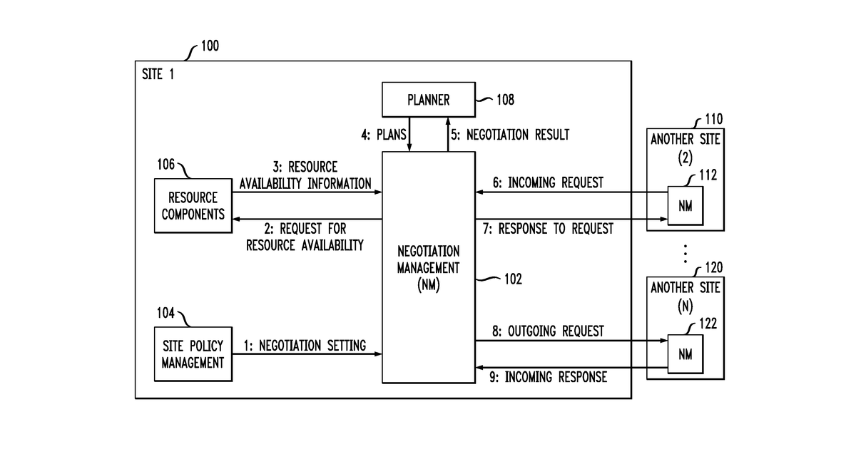 Patent drawing for Negotiation management in data processing systems