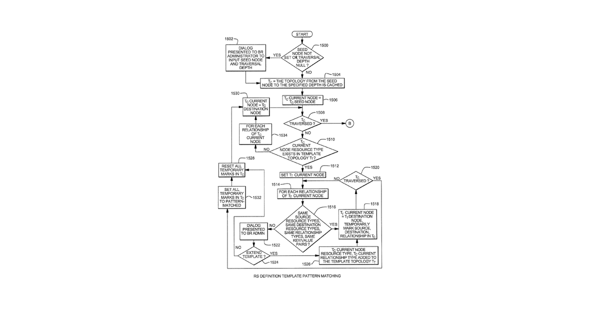 Patent drawing for Defining and using templates in configuring information technology environments