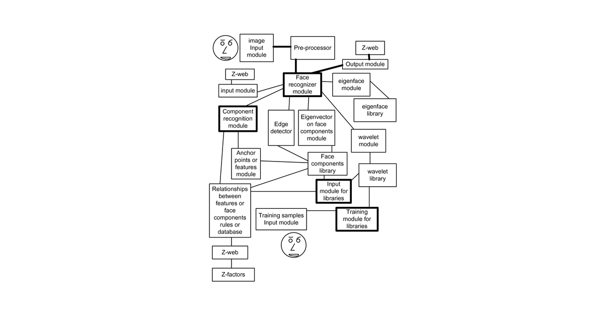 Patent drawing for Application of Z-webs and Z-factors to analytics, search engine, learning, recognition, natural language, and other utilities