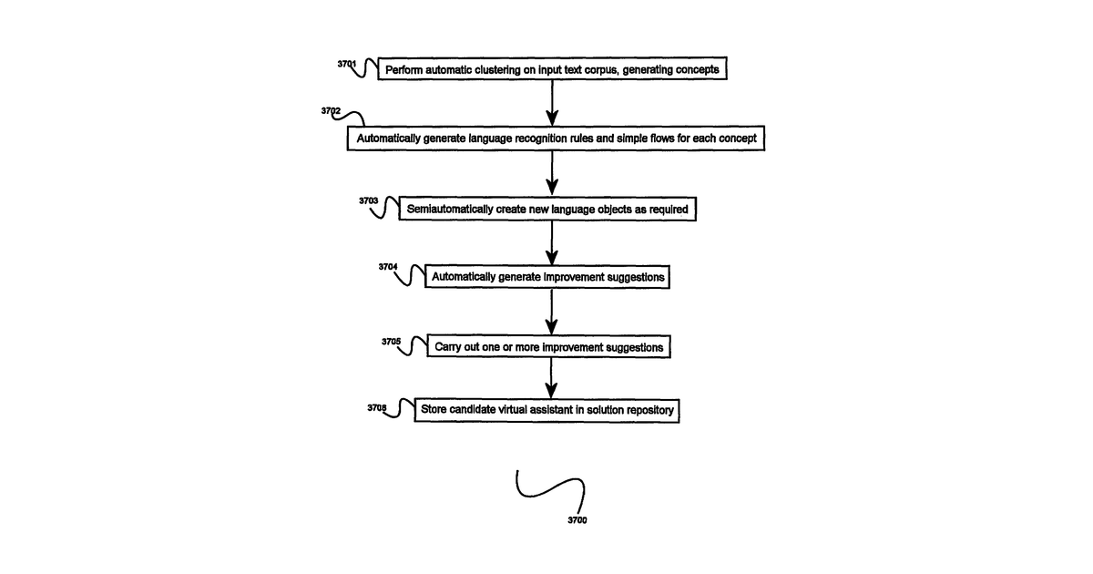 Patent drawing for System and methods for semiautomatic generation and tuning of natural language interaction applications