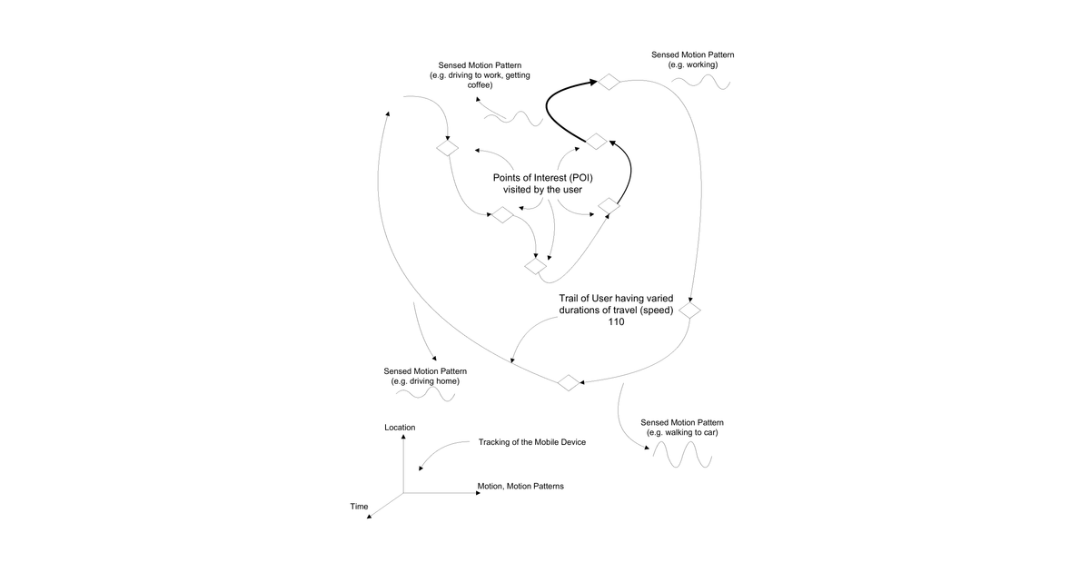 Patent drawing for Mobile device user behavior analysis and authentication