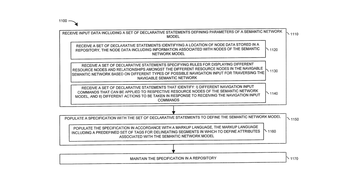 Patent drawing for Navigable semantic network that processes a specification to and uses a set of declaritive statements to produce a semantic network model