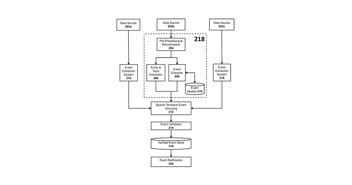 Patent drawing for Event detection through text analysis using trained event template models