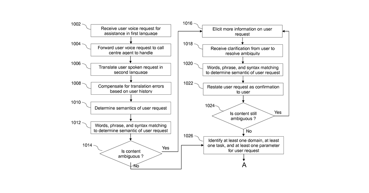 Patent drawing for Automated assistance for user request that determines semantics by domain, task, and parameter