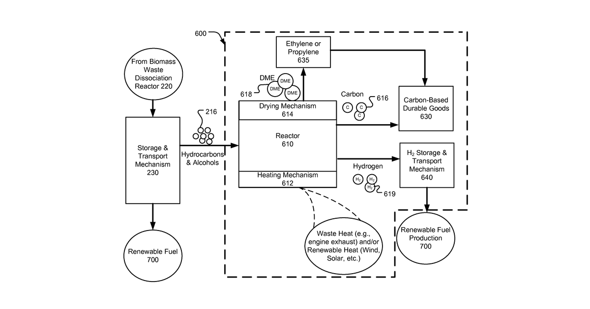 Patent drawing for Carbon-based durable goods and renewable fuel from biomass waste dissociation for transportation and storage