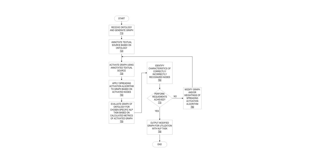 Patent drawing for Automatic evaluation and improvement of ontologies for natural language processing tasks