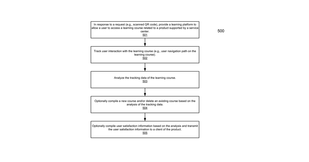 Patent drawing for Method for providing learning courses via a service center supporting a variety of products