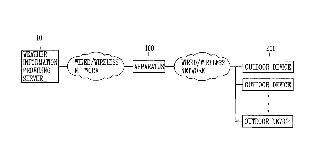 Patent drawing for Apparatus, method for controlling one or more outdoor devices, and air conditioning system having the same