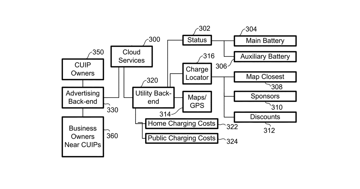 Patent drawing for Methods and systems for electric vehicle (EV) charging, charging unit (CU) interfaces, auxiliary batteries, and remote access and user notifications