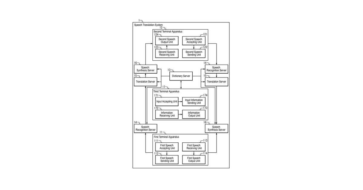 Patent drawing for Speech translation system, dictionary server, and program