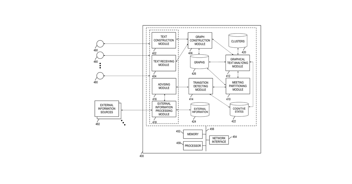 Patent drawing for Facilitating a meeting using graphical text analysis