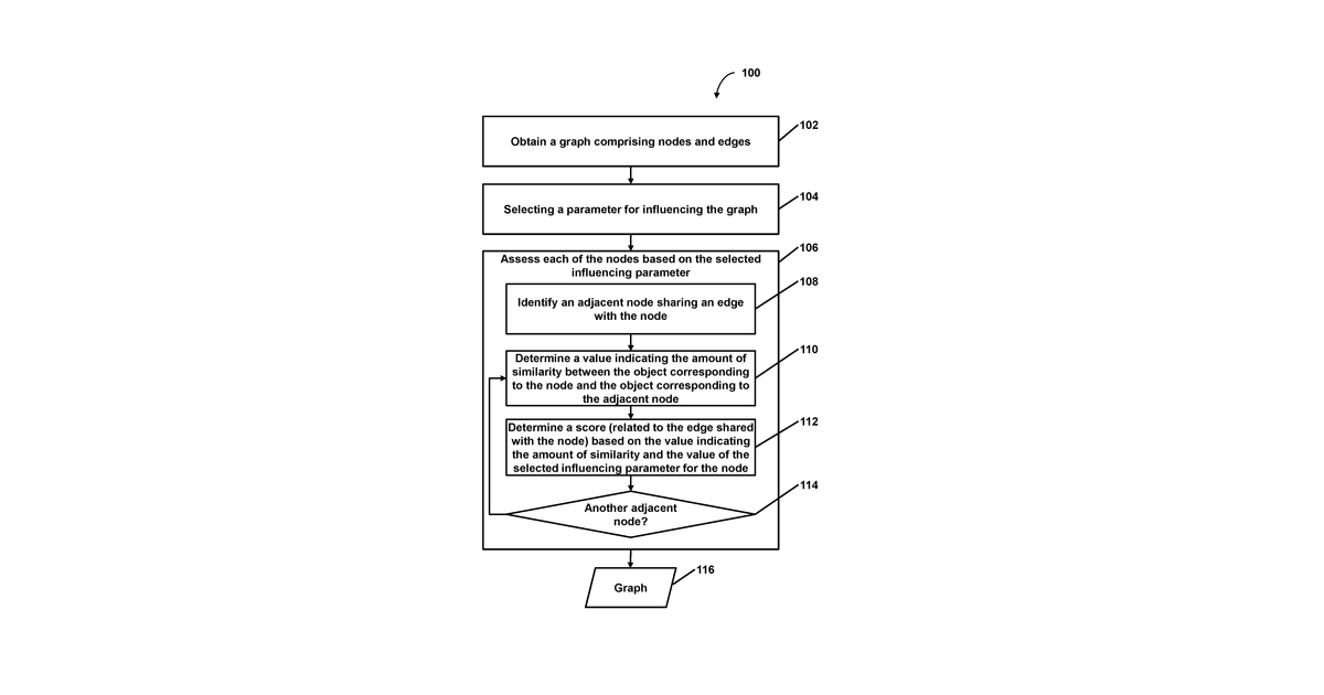 Patent drawing for Facilitating targeted analysis via graph generation based on an influencing parameter