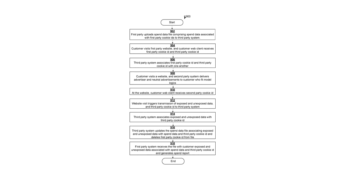 Patent drawing for Spend based digital ad targeting and measurement
