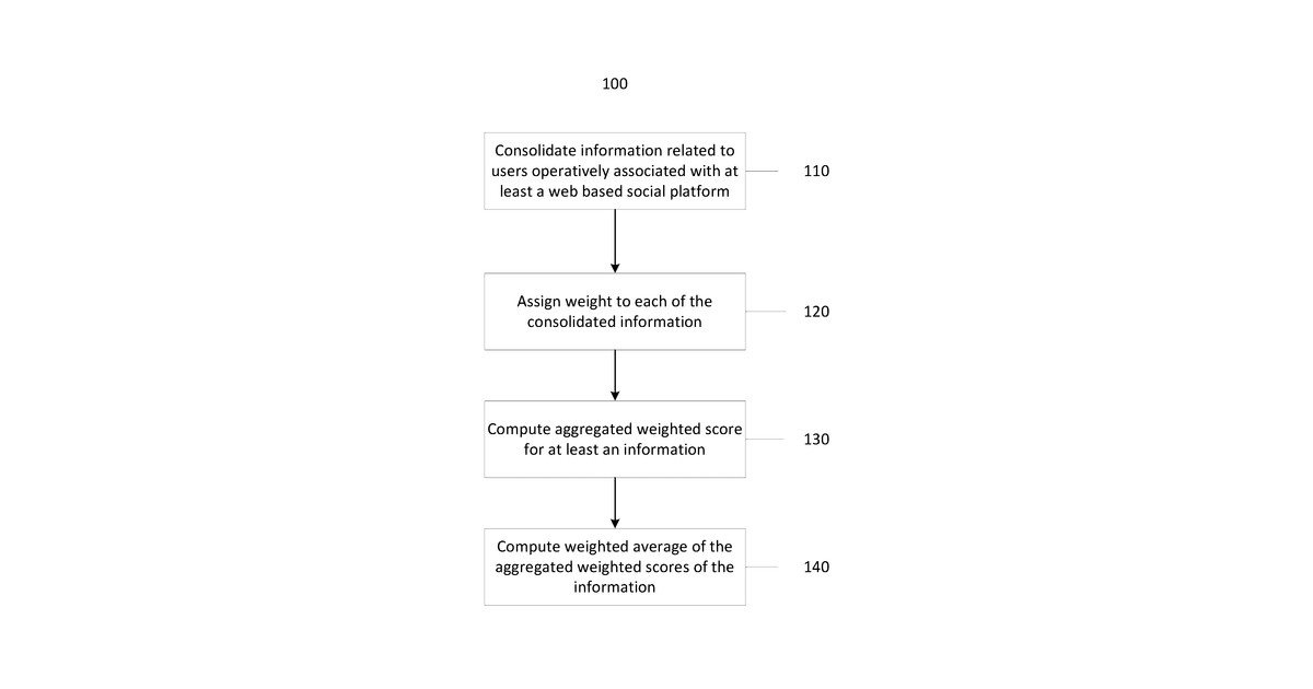 Patent drawing for Calculating trust score on web based platform