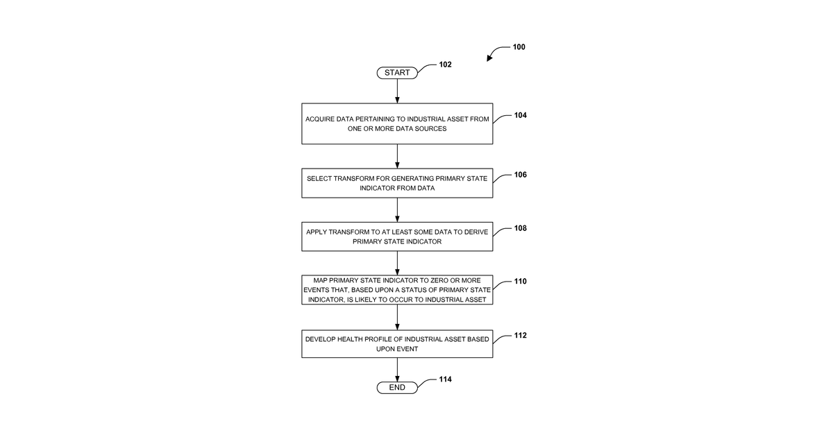 Patent drawing for Industrial asset health profile