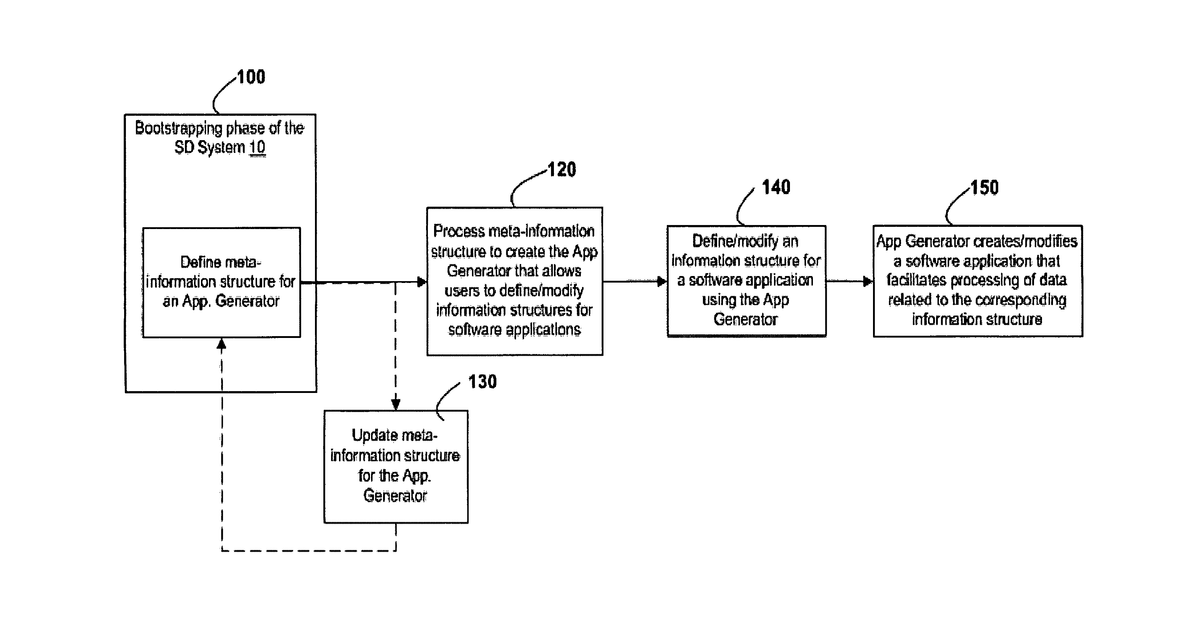 Patent drawing for System and software for creation and modification of software
