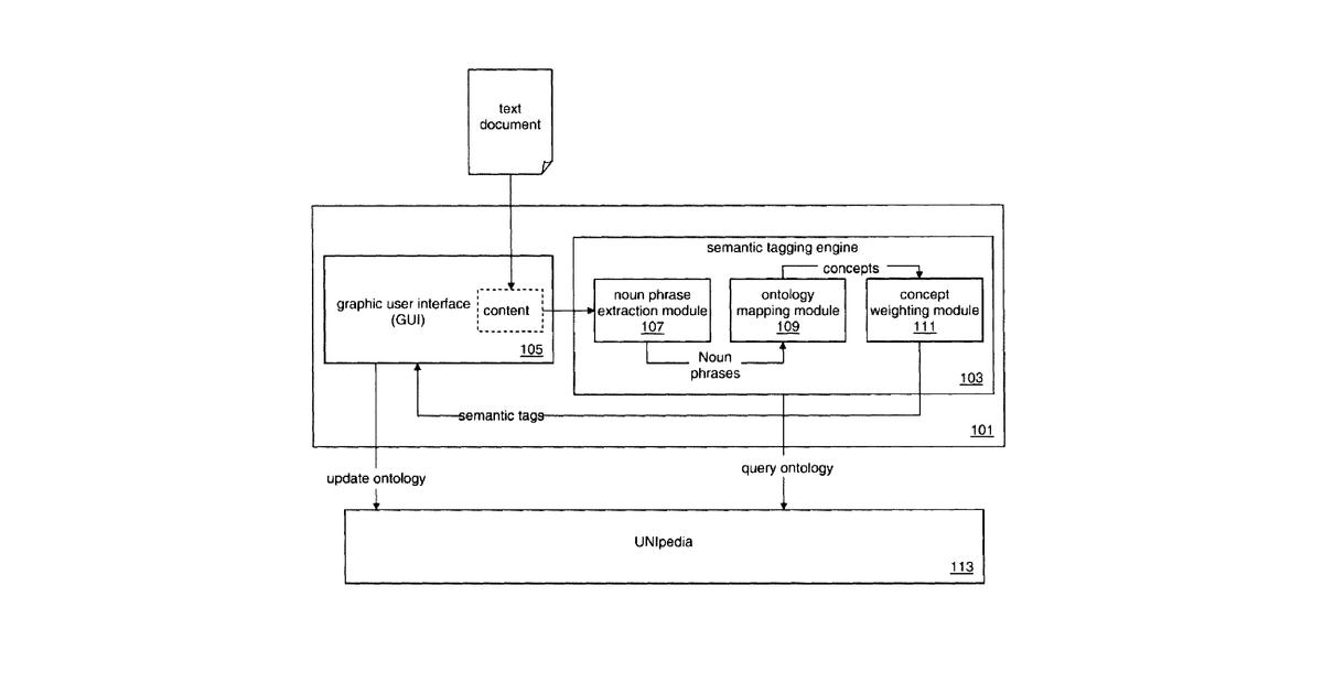 Patent drawing for Semantic search tool for document tagging, indexing and search