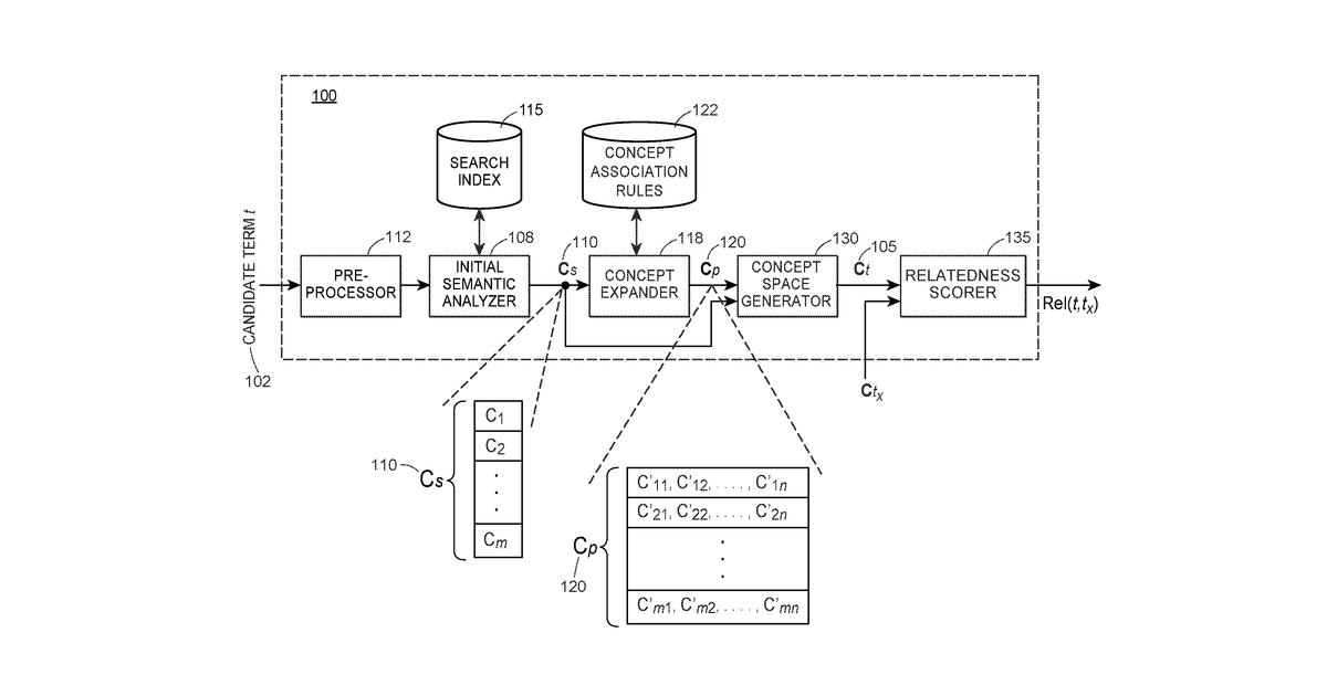 Patent drawing for Natural language relatedness tool using mined semantic analysis
