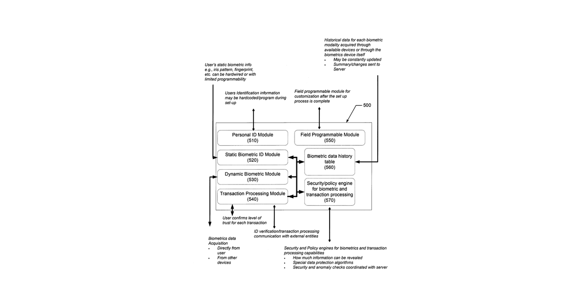 Patent drawing for Biometrics identification module and personal wearable electronics network based authentication and transaction processing