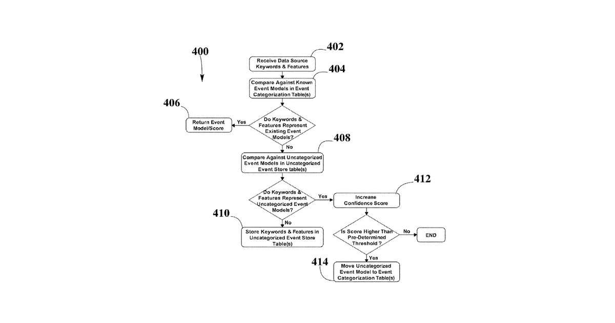 Patent drawing for Event detection through text analysis using dynamic self evolving/learning module