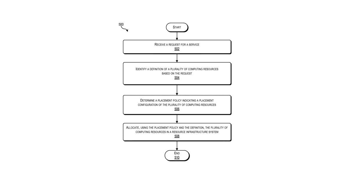 Patent drawing for Placement policy-based allocation of computing resources