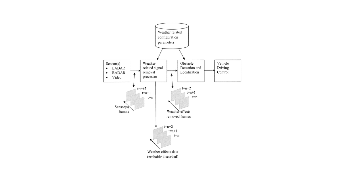 Patent drawing for All weather autonomously driven vehicles
